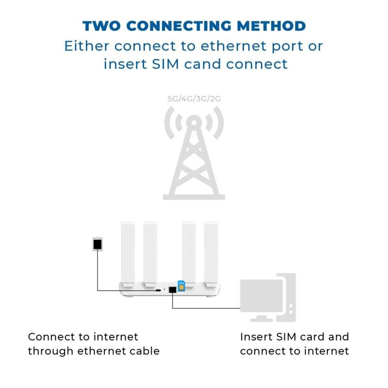 KINGSTER® 4G LTE WiFi Router | SIM Support | Wireless Hotspot